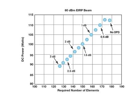 為何毫米波需要采用不同的DPD方法？如何量化其值？